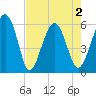 Capers Island tide chart for Sunday, May 2, 2021