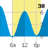 Capers Island tide chart for Sunday, May 30, 2021