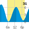 Capers Island tide chart for Monday, May 31, 2021