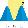 Capers Island tide chart for Friday, May 7, 2021