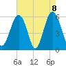 Capers Island tide chart for Saturday, May 8, 2021