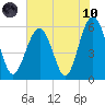 Capers Island tide chart for Thursday, June 10, 2021