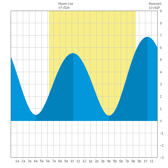Capers Island tide chart for Saturday, June 12, 2021