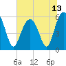 Capers Island tide chart for Sunday, June 13, 2021
