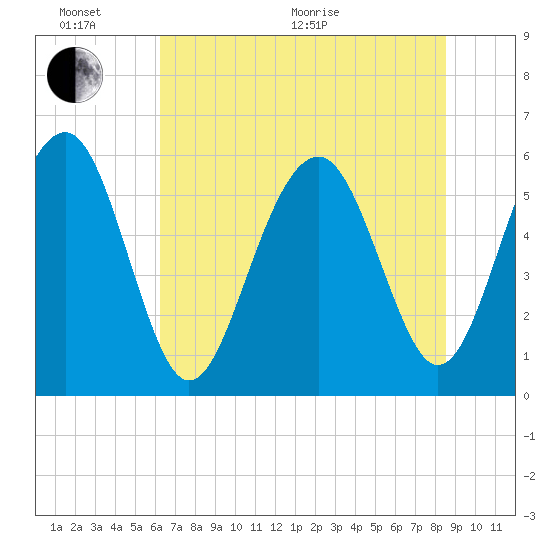 Capers Island tide chart for Thursday, June 17, 2021