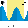 Capers Island tide chart for Thursday, June 17, 2021