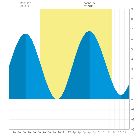 Capers Island tide chart for Saturday, June 19, 2021
