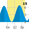 Capers Island tide chart for Saturday, June 19, 2021