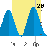 Capers Island tide chart for Sunday, June 20, 2021