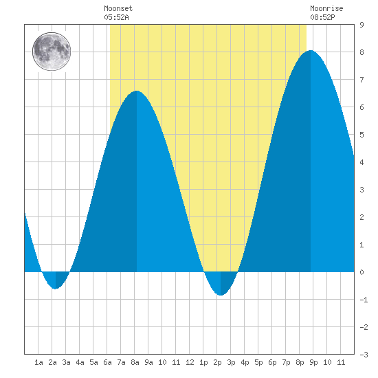 Capers Island tide chart for Thursday, June 24, 2021