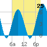 Capers Island tide chart for Friday, June 25, 2021