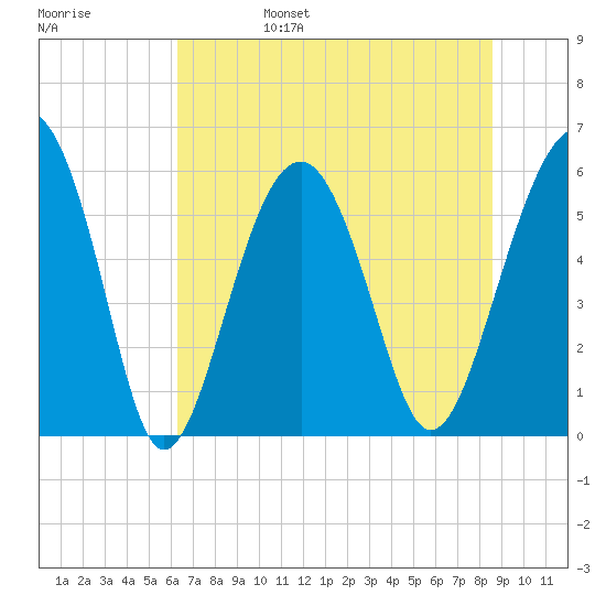 Capers Island tide chart for Monday, June 28, 2021