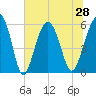 Capers Island tide chart for Monday, June 28, 2021