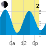 Capers Island tide chart for Wednesday, June 2, 2021