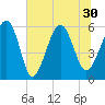 Capers Island tide chart for Wednesday, June 30, 2021