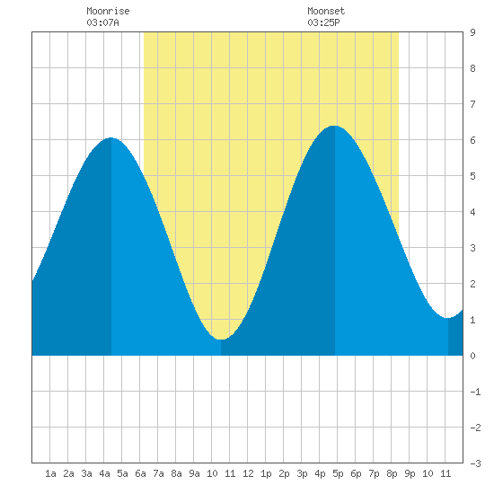 Capers Island tide chart for Friday, June 4, 2021