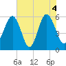Capers Island tide chart for Friday, June 4, 2021
