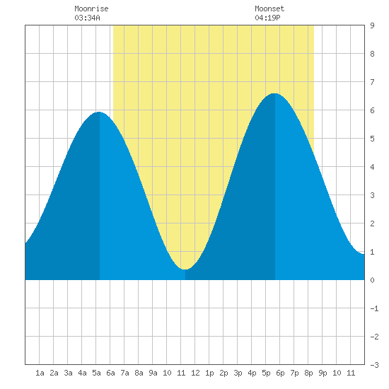 Capers Island tide chart for Saturday, June 5, 2021