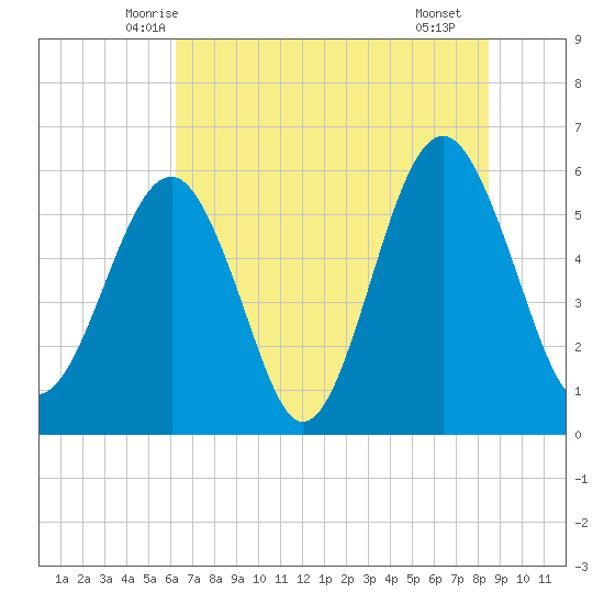 Capers Island tide chart for Sunday, June 6, 2021