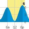 Capers Island tide chart for Sunday, June 6, 2021