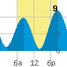 Capers Island tide chart for Wednesday, June 9, 2021
