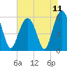 Capers Island tide chart for Sunday, July 11, 2021