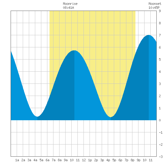 Capers Island tide chart for Monday, July 12, 2021