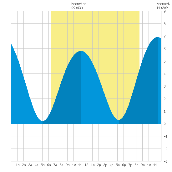 Capers Island tide chart for Tuesday, July 13, 2021