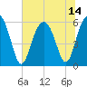 Capers Island tide chart for Wednesday, July 14, 2021