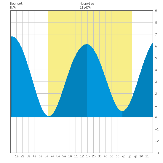 Capers Island tide chart for Thursday, July 15, 2021