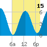 Capers Island tide chart for Thursday, July 15, 2021