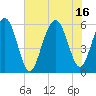 Capers Island tide chart for Friday, July 16, 2021