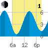 Capers Island tide chart for Thursday, July 1, 2021