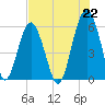 Capers Island tide chart for Thursday, July 22, 2021