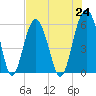 Capers Island tide chart for Saturday, July 24, 2021