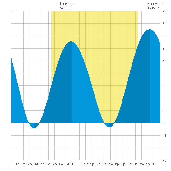 Capers Island tide chart for Sunday, July 25, 2021