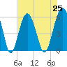 Capers Island tide chart for Sunday, July 25, 2021