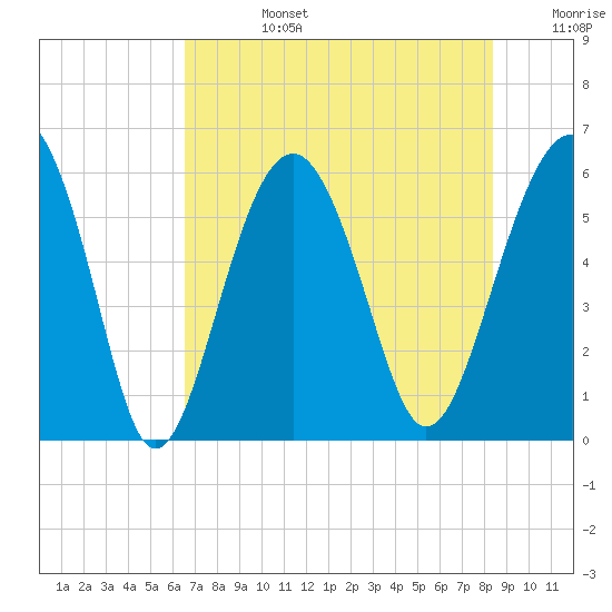 Capers Island tide chart for Tuesday, July 27, 2021