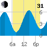 Capers Island tide chart for Saturday, July 31, 2021