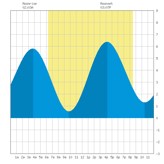 Capers Island tide chart for Saturday, July 3, 2021