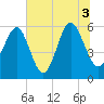 Capers Island tide chart for Saturday, July 3, 2021