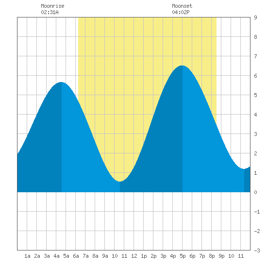 Capers Island tide chart for Sunday, July 4, 2021
