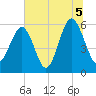 Capers Island tide chart for Monday, July 5, 2021