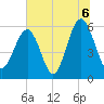 Capers Island tide chart for Tuesday, July 6, 2021