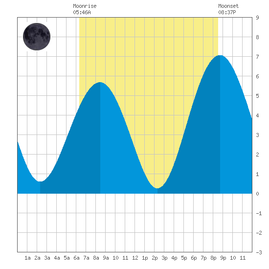 Capers Island tide chart for Friday, July 9, 2021