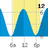 Capers Island tide chart for Thursday, August 12, 2021