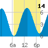 Capers Island tide chart for Saturday, August 14, 2021