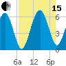 Capers Island tide chart for Sunday, August 15, 2021