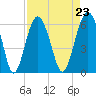 Capers Island tide chart for Monday, August 23, 2021