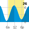 Capers Island tide chart for Thursday, August 26, 2021